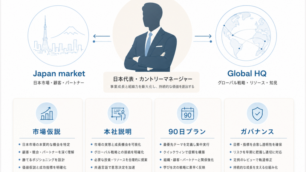 外資系日本法人の日本代表転職でAIを使い市場仮説と本社説明を整理するエグゼクティブ向け図解