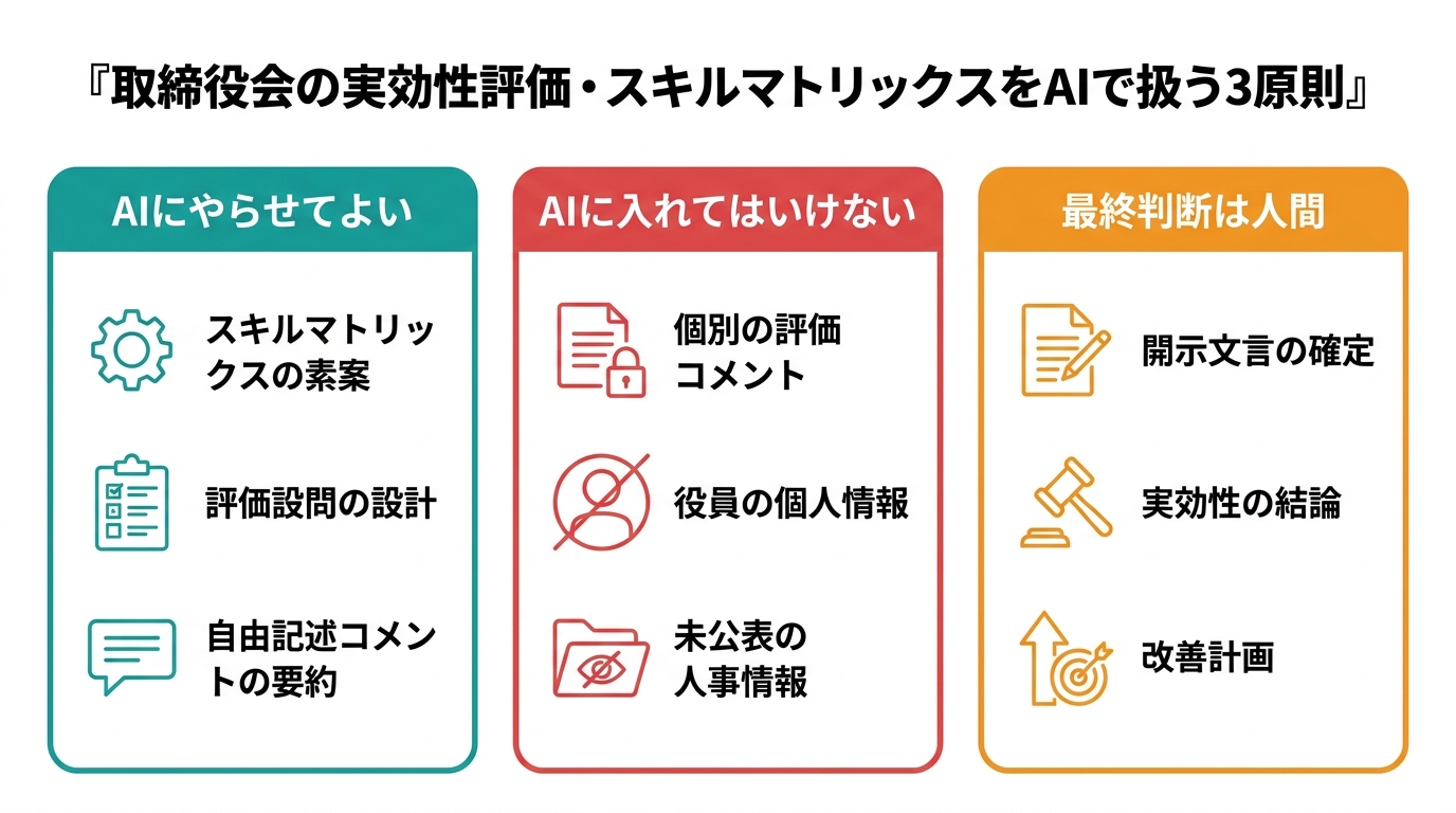 取締役会の実効性評価・スキルマトリックスをAIで扱うときの3原則を示す図解。AIにやらせてよいこと、AIに入れてはいけないこと、最終判断は人間、の3列構成。
