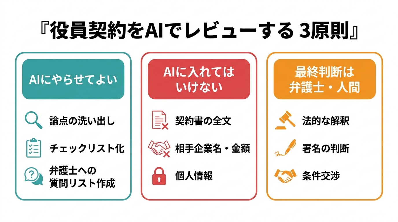 役員契約・オファーレターをAIでレビューするときの3原則を示す図解。AIにやらせてよいこと、AIに入れてはいけないこと、最終判断は弁護士・人間、の3列構成。