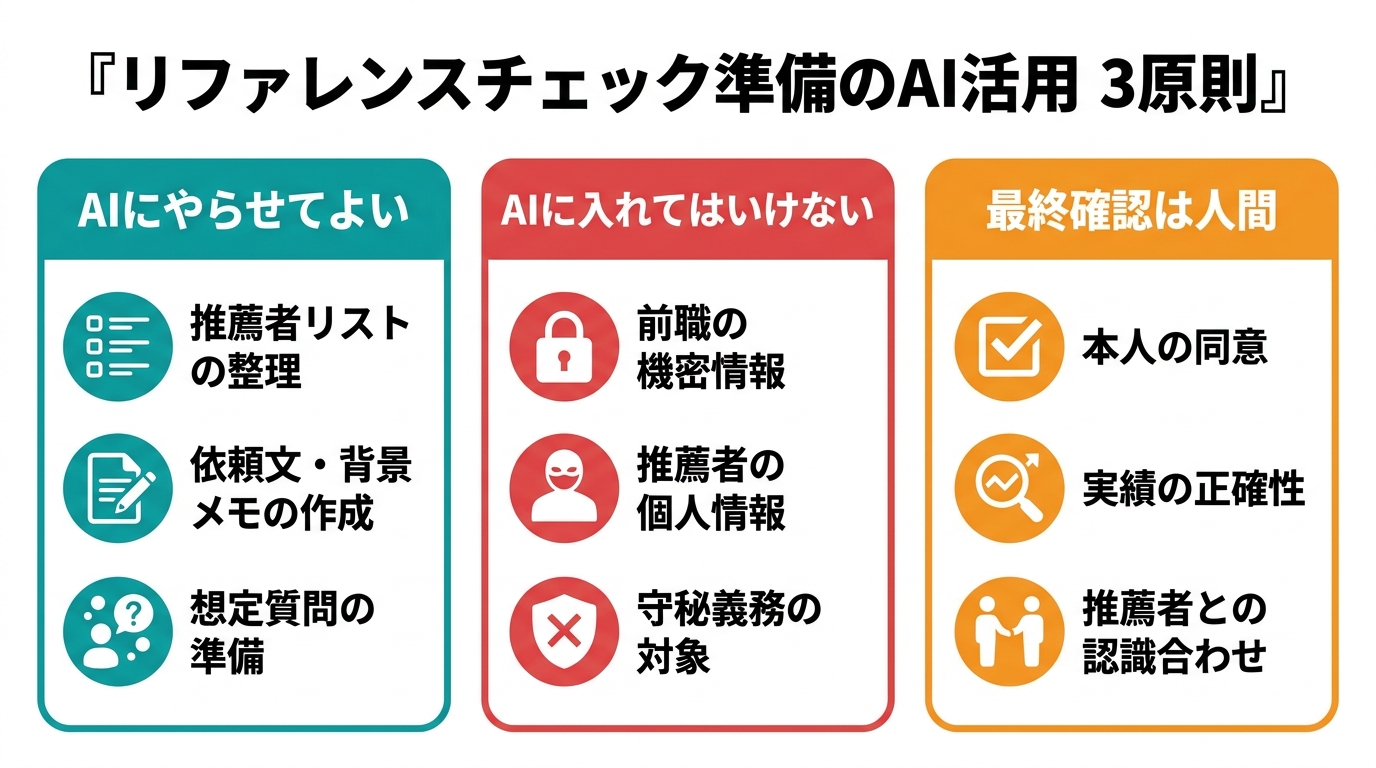 ハイクラス転職のリファレンスチェック準備でAIを使うときの3原則を示す図解。AIにやらせてよいこと、AIに入れてはいけないこと、最終確認は人間、の3列構成。