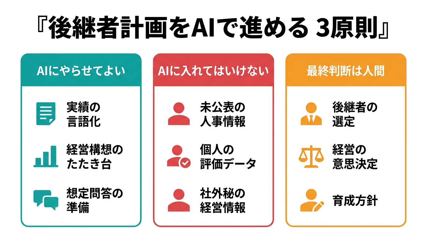 次期社長・CxO候補が後継者計画をAIで進めるときの3原則を示す図解。AIにやらせてよいこと、AIに入れてはいけないこと、最終判断は人間、の3列構成。