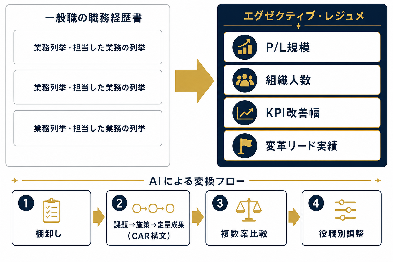 一般職の職務経歴書とエグゼクティブ・レジュメの違いと、AI活用の変換フロー概念図