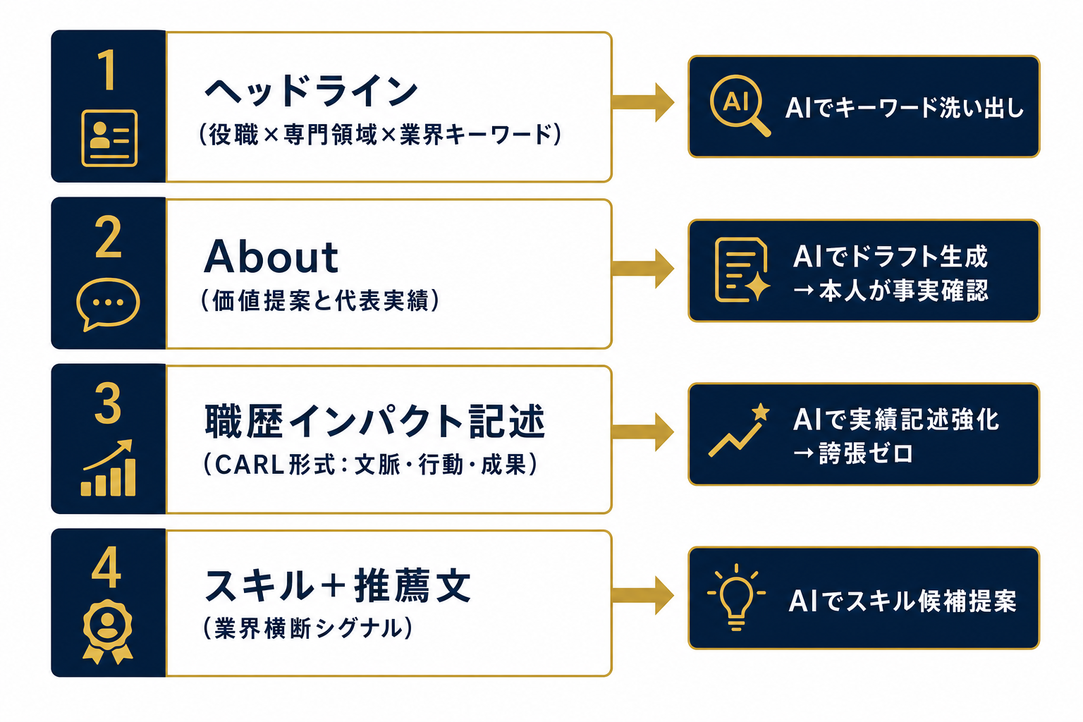 ヘッドハンターに見つかるLinkedInプロフィールの構造と各セクションのAI活用ポイントを示す概念図