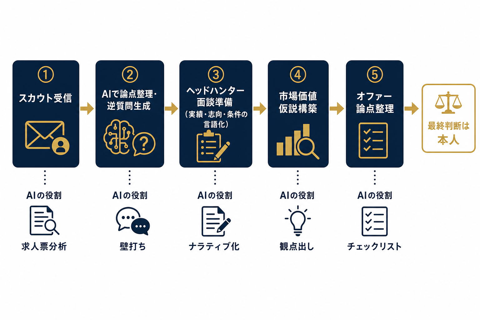 ヘッドハンター活用フロー(スカウト受信からオファー整理までのAI活用5ステップ)