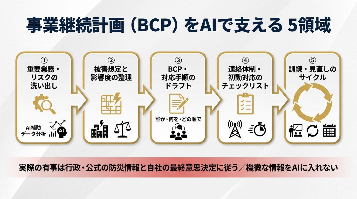 事業継続計画（BCP）をAIで支える5領域。①重要業務・リスクの洗い出し ②被害想定と影響度の整理 ③BCP・対応手順のドラフト（誰が・何を・どの順で）④連絡体制・初動対応のチェックリスト ⑤訓練・見直しのサイクル。実際の有事は行政・公式の防災情報と自社の最終意思決定に従う、機微な情報をAIに入れない。