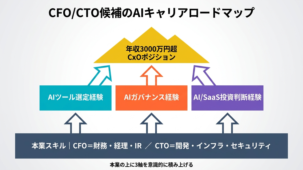 CFO/CTO候補のAIキャリアロードマップ。本業スキル(財務・技術)の上に、AIツール選定経験・AIガバナンス経験・AI/SaaS投資判断経験の3軸が乗り、その先に年収3000万円超のCxOポジションがある構造図。