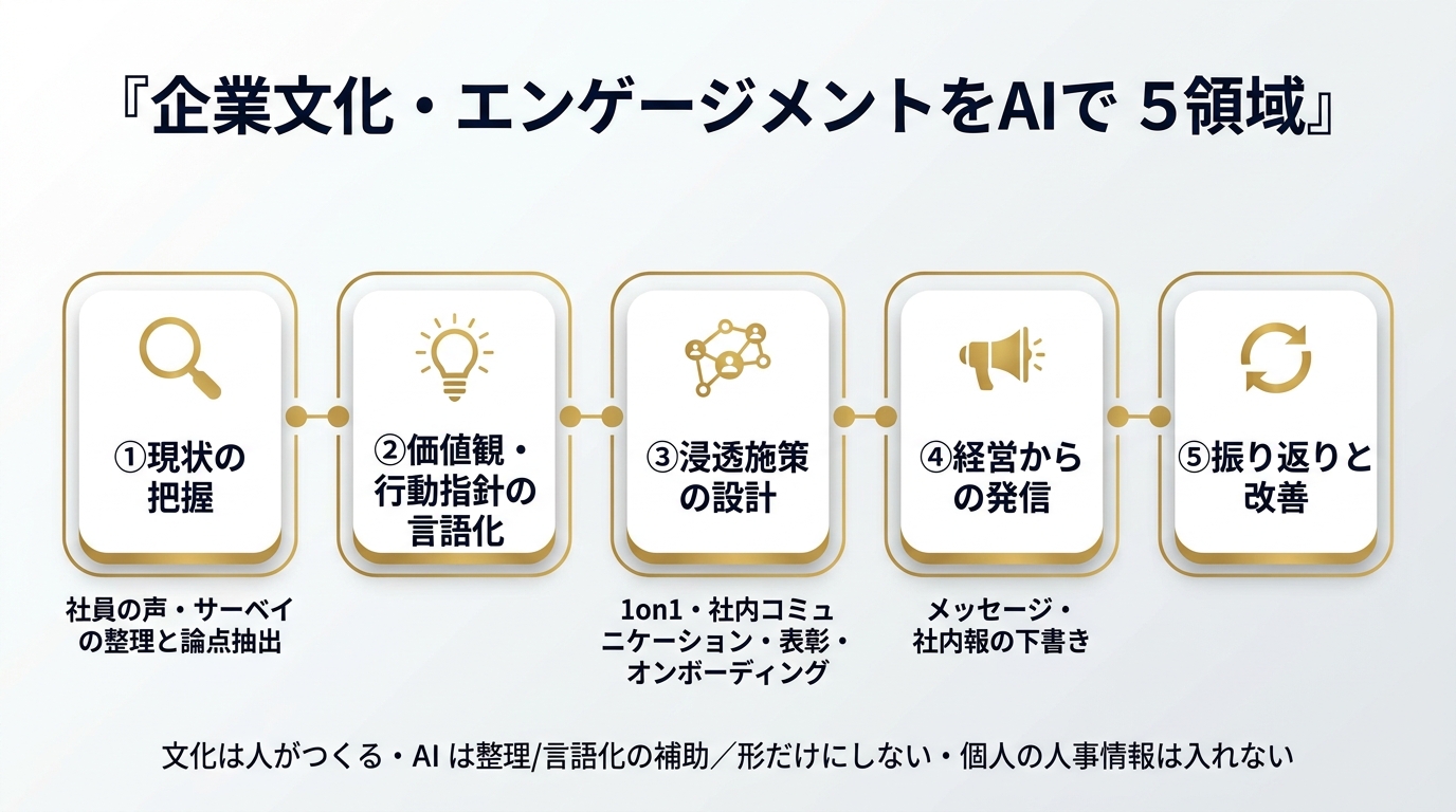企業文化・エンゲージメントをAIで進める5領域。①現状の把握(社員の声・サーベイの整理と論点抽出)②価値観・行動指針の言語化 ③浸透施策の設計(1on1・社内コミュニケーション・表彰・オンボーディング)④経営からの発信(メッセージ・社内報の下書き)⑤振り返りと改善。文化は人がつくる・AIは整理/言語化の補助、形だけにしない、個人の人事情報は入れない。