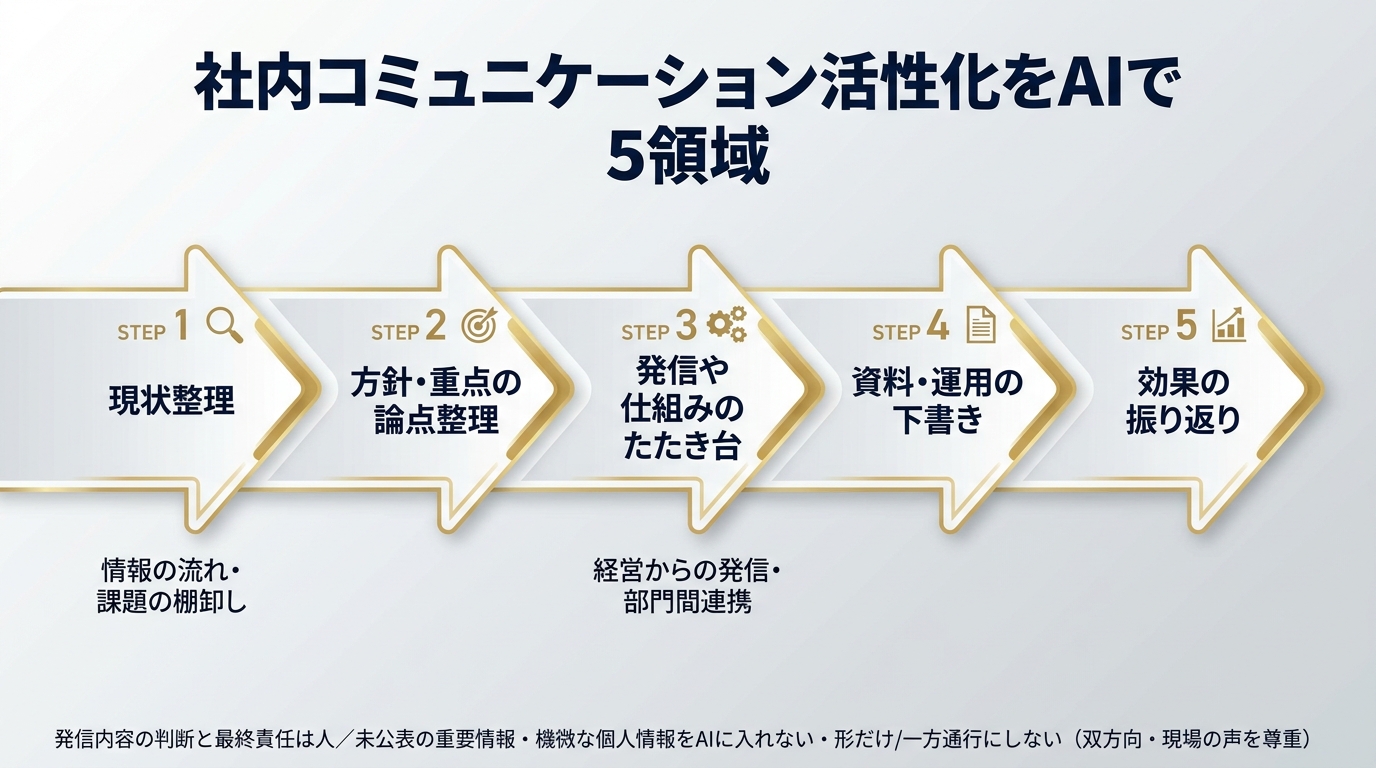 社内コミュニケーション活性化をAIで支える5領域。①現状整理(情報の流れ・課題の棚卸し)②方針・重点の論点整理 ③発信や仕組みのたたき台(経営からの発信・部門間連携)④資料・運用の下書き ⑤効果の振り返り。発信内容の判断と最終責任は人、未公表の重要情報・機微な個人情報をAIに入れない・形だけ/一方通行にしない(双方向・現場の声を尊重)。