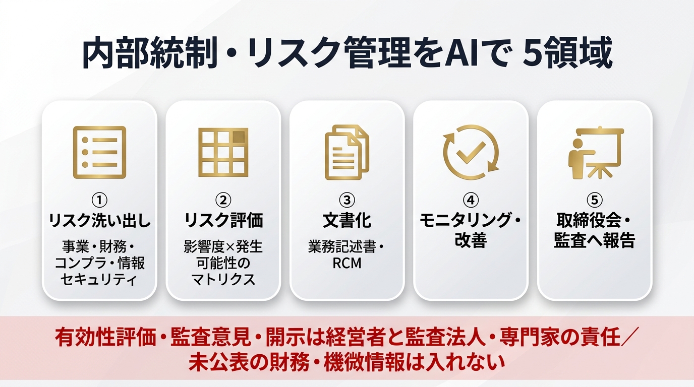 内部統制・リスク管理をAIで進める5領域。①リスク洗い出し(事業・財務・コンプラ・情報セキュリティ)②リスク評価(影響度×発生可能性のマトリクス)③文書化(業務記述書・RCM)④モニタリング・改善 ⑤取締役会・監査へ報告。有効性評価・監査意見・開示は経営者と監査法人・専門家の責任、未公表の財務・機微情報は入れない。