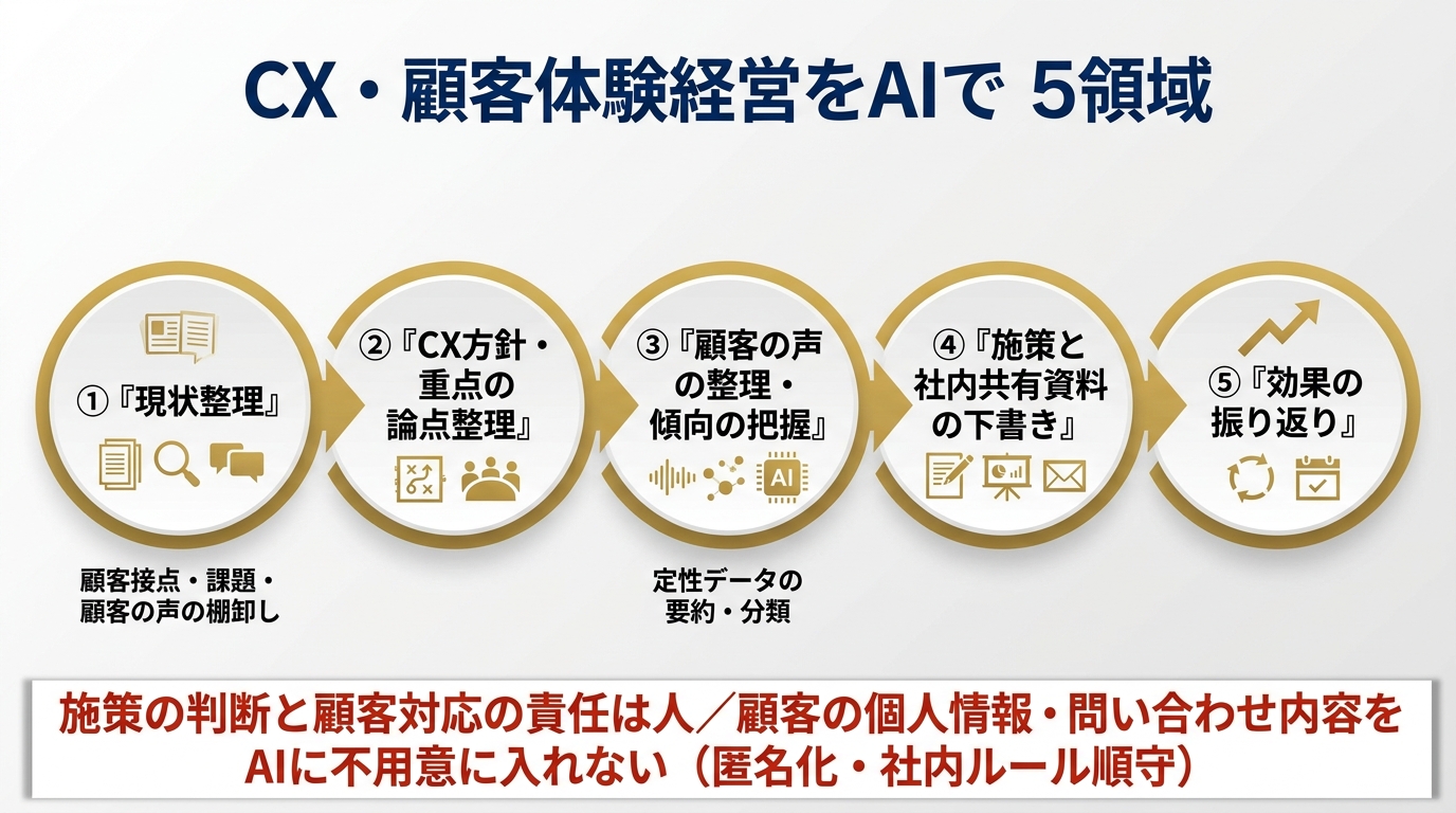 CX・顧客体験経営をAIで支える5領域。①現状整理(顧客接点・課題・顧客の声の棚卸し)②CX方針・重点の論点整理 ③顧客の声の整理・傾向の把握(定性データの要約・分類)④施策と社内共有資料の下書き ⑤効果の振り返り。施策の判断と顧客対応の責任は人、顧客の個人情報・問い合わせ内容をAIに不用意に入れない(匿名化・社内ルール順守)。