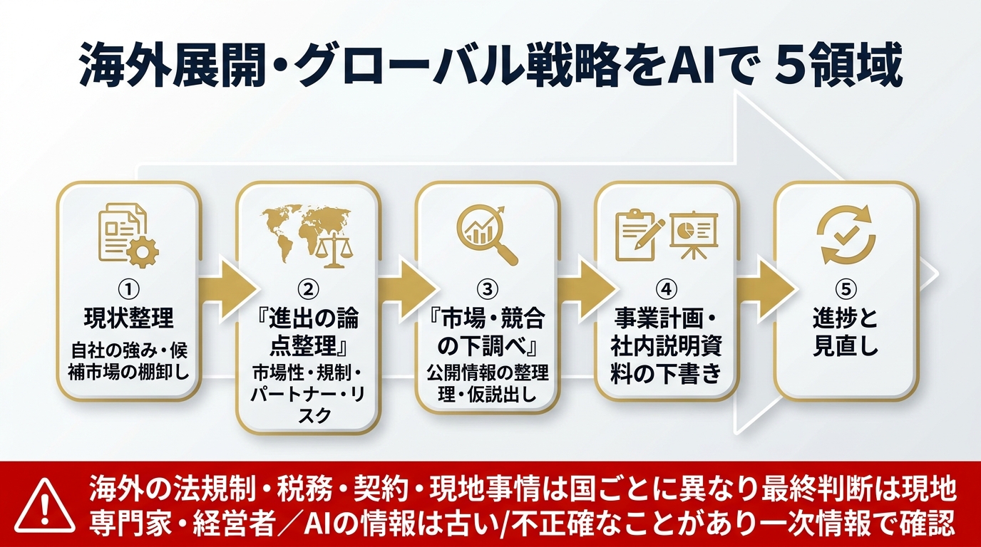 海外展開・グローバル戦略をAIで支える5領域。①現状整理(自社の強み・候補市場の棚卸し)②進出の論点整理(市場性・規制・パートナー・リスク)③市場・競合の下調べ(公開情報の整理・仮説出し)④事業計画・社内説明資料の下書き ⑤進捗と見直し。海外の法規制・税務・契約・現地事情は国ごとに異なり最終判断は現地専門家・経営者、AIの情報は一次情報で確認。