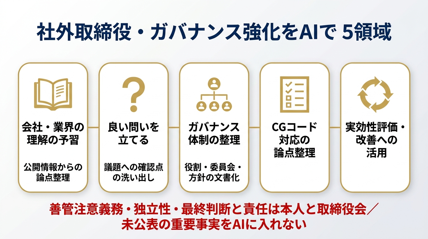 社外取締役・ガバナンス強化をAIで進める5領域。①会社・業界の理解の予習(公開情報からの論点整理)②良い問いを立てる(議題への確認点の洗い出し)③ガバナンス体制の整理(役割・委員会・方針の文書化)④CGコード対応の論点整理 ⑤実効性評価・改善への活用。善管注意義務・独立性・最終判断と責任は本人と取締役会、未公表の重要事実をAIに入れない。