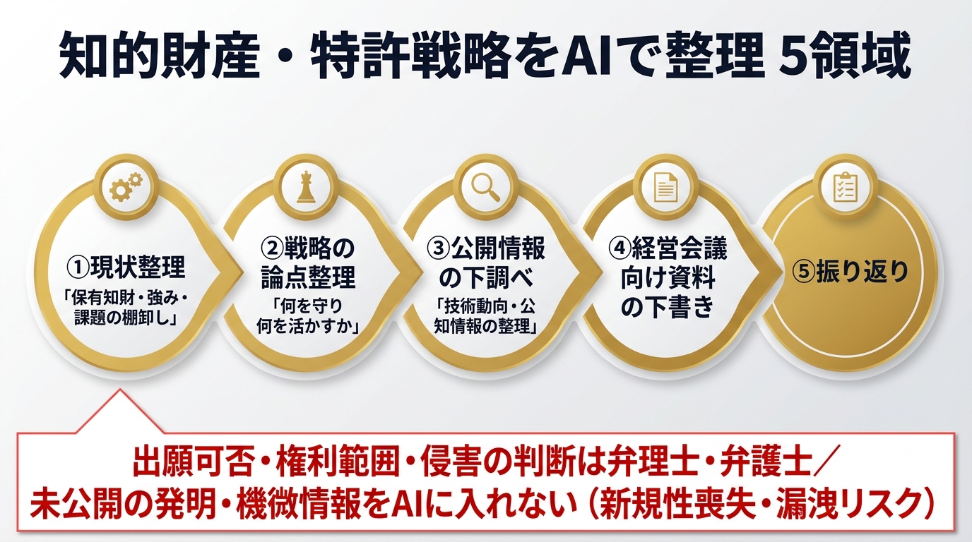 経営者の情報収集をAIで進める5ステップ。①収集設計（何を・どこから：ニュース/競合/規制/技術）②要約・論点抽出（大量の資料・記事）③モニタリング（業界・競合・市場動向）④自社への示唆出し（意思決定に結びつける）⑤継続的な学び（書籍・論文の要点）。AIの要約は誤り・古さがあるので重要判断は一次情報で裏取り、機密は入れない。