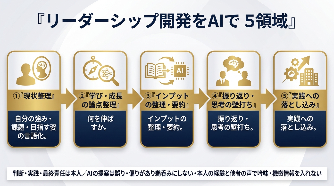 リーダーシップ開発をAIで支える5領域。①現状整理(自分の強み・課題・目指す姿の言語化)②学び・成長の論点整理(何を伸ばすか)③インプットの整理・要約 ④振り返り・思考の壁打ち ⑤実践への落とし込み。判断・実践・最終責任は本人、AIの提案は誤り・偏りがあり鵜呑みにしない・本人の経験と他者の声で吟味・機微情報を入れない。