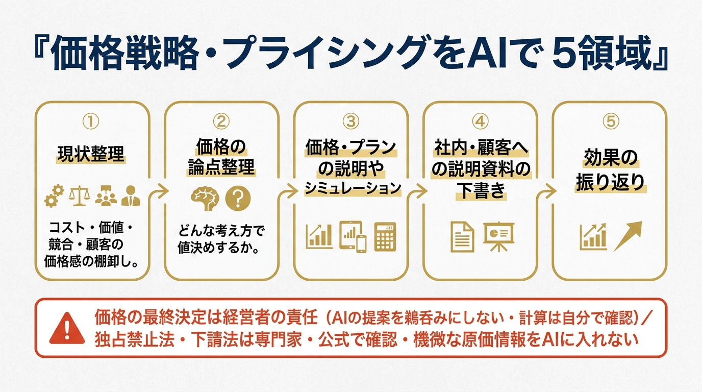 価格戦略・プライシングをAIで支える5領域。①現状整理（コスト・価値・競合・顧客の価格感の棚卸し）②価格の論点整理（どんな考え方で値決めするか）③価格・プランの説明やシミュレーション ④社内・顧客への説明資料の下書き ⑤効果の振り返り。価格の最終決定は経営者の責任（AIの提案を鵜呑みにしない・計算は自分で確認）、独占禁止法・下請法は専門家・公式で確認。