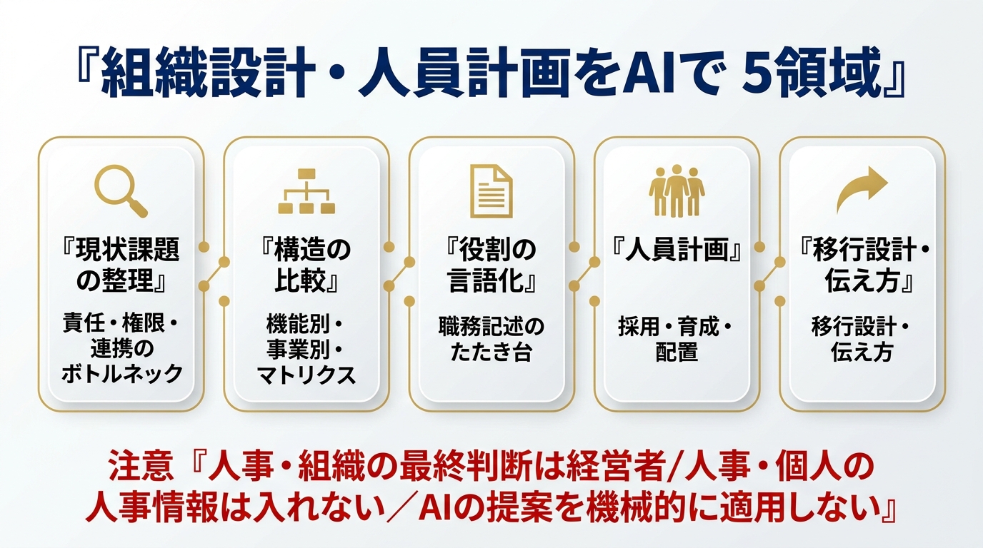 組織設計・人員計画をAIで進める5領域。①現状課題の整理(責任・権限・連携のボトルネック)②構造の比較(機能別・事業別・マトリクス)③役割の言語化(職務記述のたたき台)④人員計画(採用・育成・配置)⑤移行設計・伝え方。人事・組織の最終判断は経営者/人事、個人の人事情報は入れない、AIの提案を機械的に適用しない。