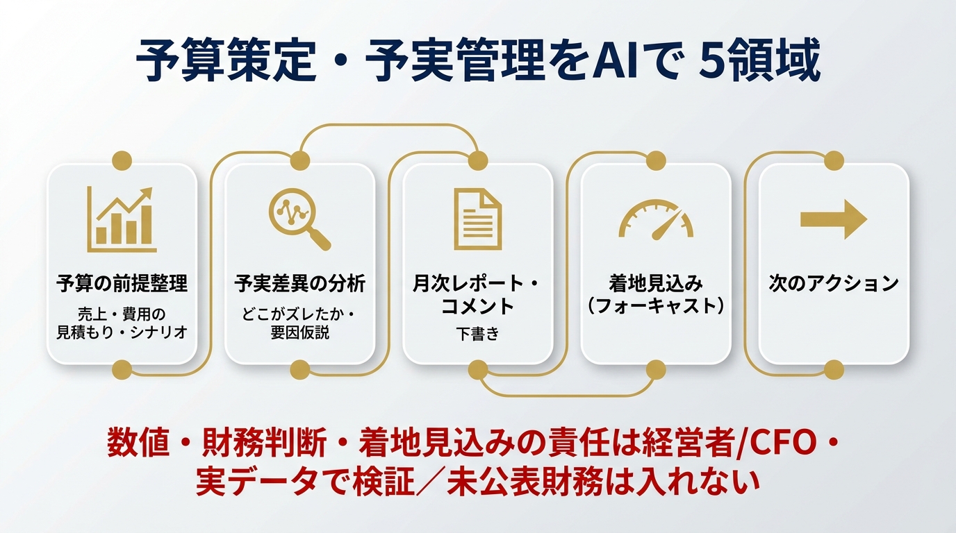 予算策定・予実管理をAIで進める5領域。①予算の前提整理(売上・費用の見積もり・シナリオ)②予実差異の分析(どこがズレたか・要因仮説)③月次レポート・コメント下書き ④着地見込み(フォーキャスト)⑤次のアクション。数値・財務判断・着地見込みの責任は経営者/CFO・実データで検証、未公表財務は入れない。